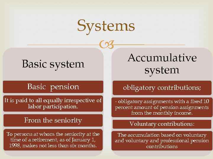 Systems Basic system Accumulative system Basic pension obligatory contributions; It is paid to all