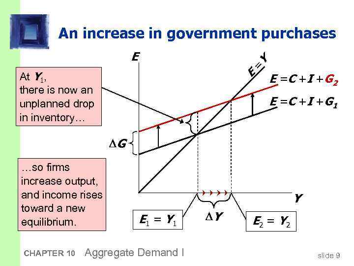 An increase in government purchases = E E At Y 1, there is now