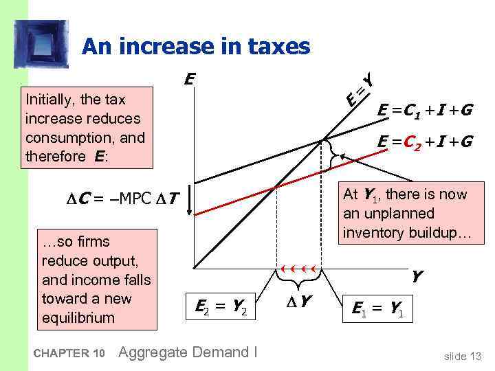 An increase in taxes = E Initially, the tax increase reduces consumption, and therefore