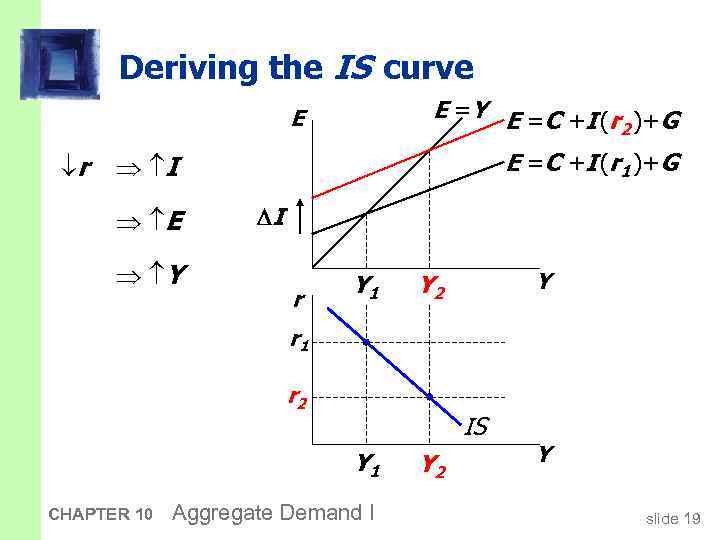 Deriving the IS curve E =Y E =C +I (r )+G 2 E r