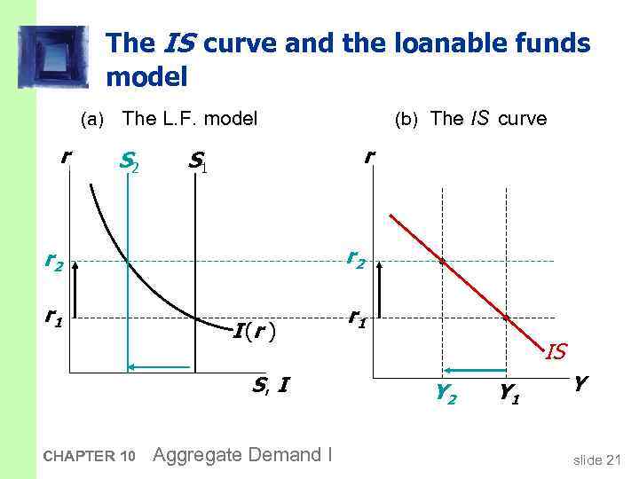 The IS curve and the loanable funds model (a) The L. F. model r