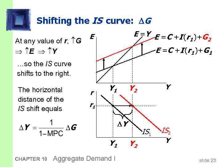 Shifting the IS curve: G At any value of r, G E =Y E