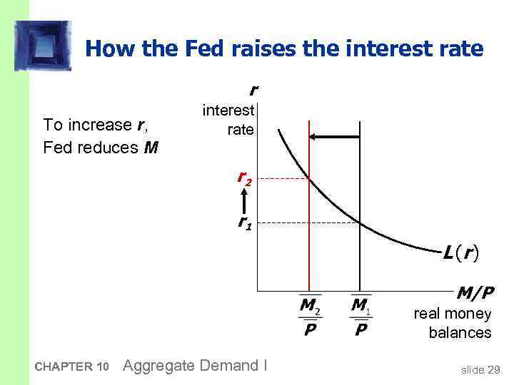 How the Fed raises the interest rate r To increase r, Fed reduces M