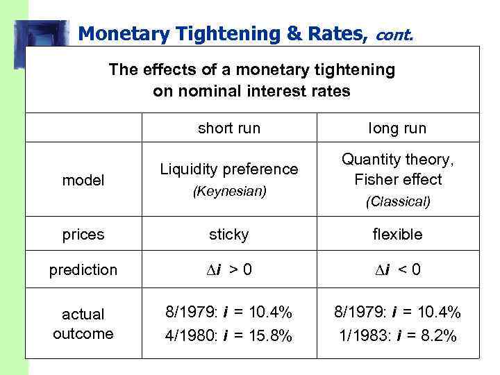 Monetary Tightening & Rates, cont. The effects of a monetary tightening on nominal interest