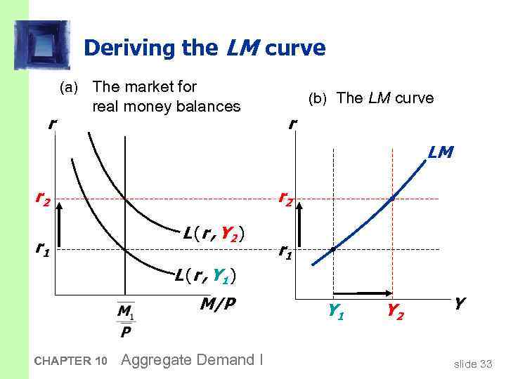 Deriving the LM curve (a) The market for r real money balances (b) The