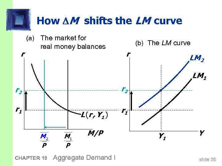 How M shifts the LM curve (a) The market for r real money balances