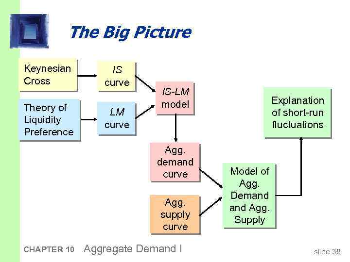 The Big Picture Keynesian Cross Theory of Liquidity Preference IS curve LM curve IS-LM