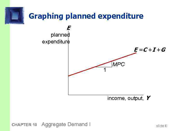 Graphing planned expenditure E = C +I +G 1 MPC income, output, Y CHAPTER