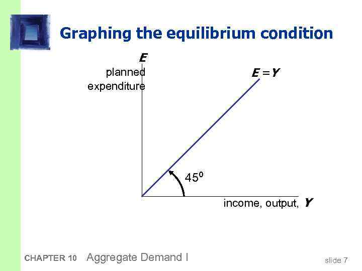 Graphing the equilibrium condition E E =Y planned expenditure 45º income, output, Y CHAPTER