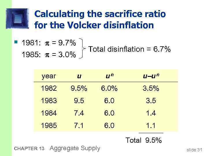 Calculating the sacrifice ratio for the Volcker disinflation § 1981: = 9. 7% Total