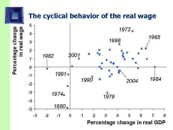 Percentage change in real wage The cyclical behavior of the real wage 5 1972