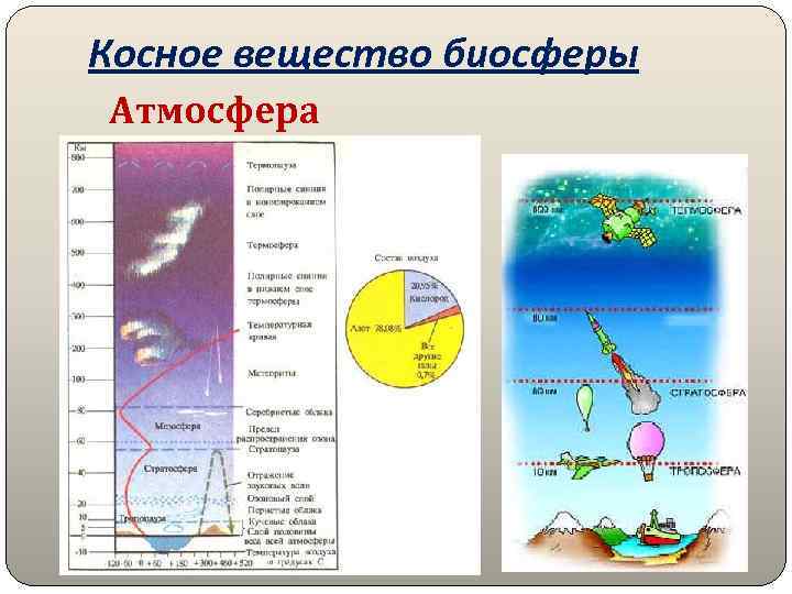 Косное вещество биосферы Атмосфера 