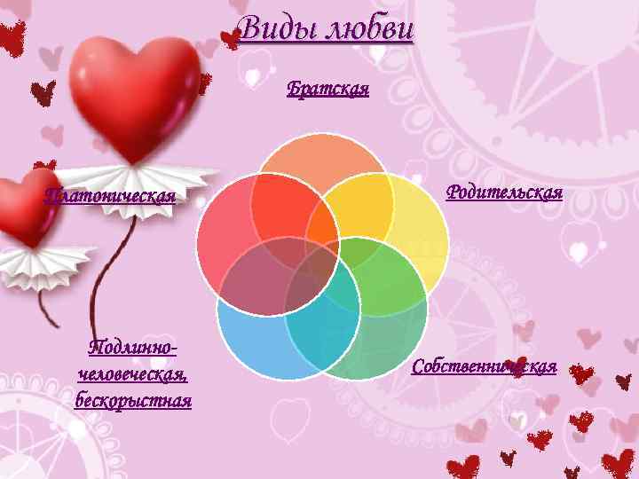 Виды любви Братская Платоническая Подлинночеловеческая, бескорыстная Родительская Собственническая 