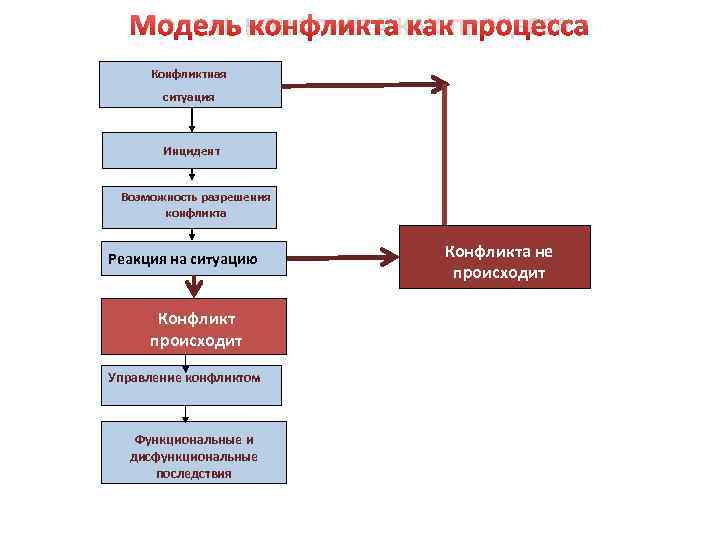 Схема конфликта в менеджменте