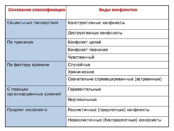 ОСНОВАНИЕ КЛАССИФИКАЦИИ Социальные последствия ВИДЫ КОНФЛИКТОВ Конструктивные конфликты Деструктивные конфликты По причинам Конфликт целей