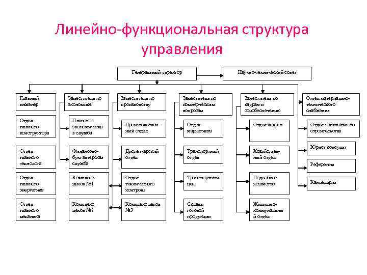 Схема линейно функциональной организационной структуры управления