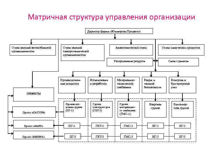 Матричная структура управления организации Директор фирмы «Юниверсал Продактс» Отдел изделий автомобильной промышленности Отдел изделий