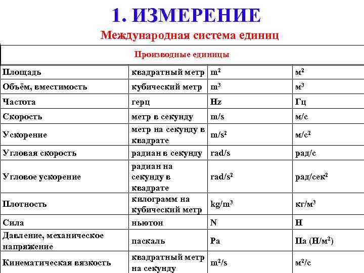 Что является единицей измерения. Международная система единиц измерения. Производные единицы измерения в физике. Производные единицы международной системы единиц. Производные единицы измерения физика.