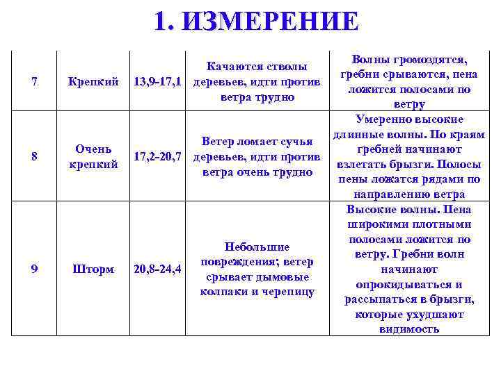 1. ИЗМЕРЕНИЕ 7 Крепкий 8 Очень крепкий 9 Шторм Волны громоздятся, гребни срываются, пена