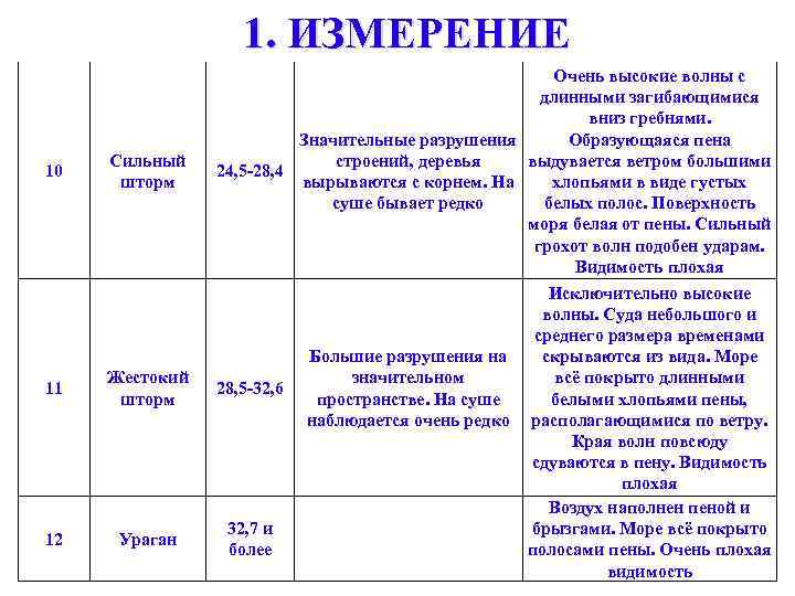 1. ИЗМЕРЕНИЕ 10 Сильный шторм 11 Жестокий шторм 12 Ураган Очень высокие волны с