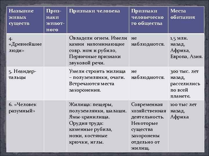 Название живых существ Приз- Признаки человека наки животного Признаки человеческо го общества Места обитания