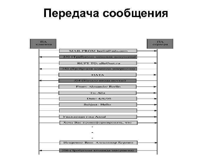 Передача сообщения 