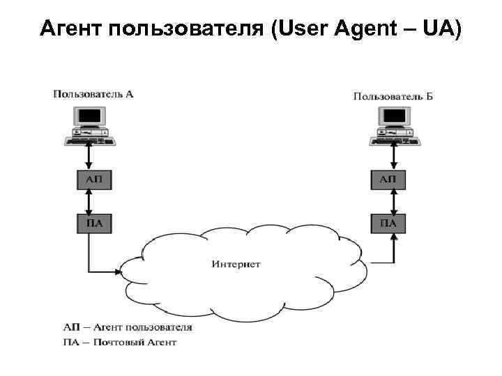 Агент пользователя (User Agent – UA) 