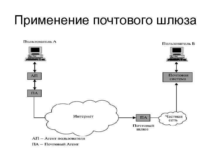 Применение почтового шлюза 