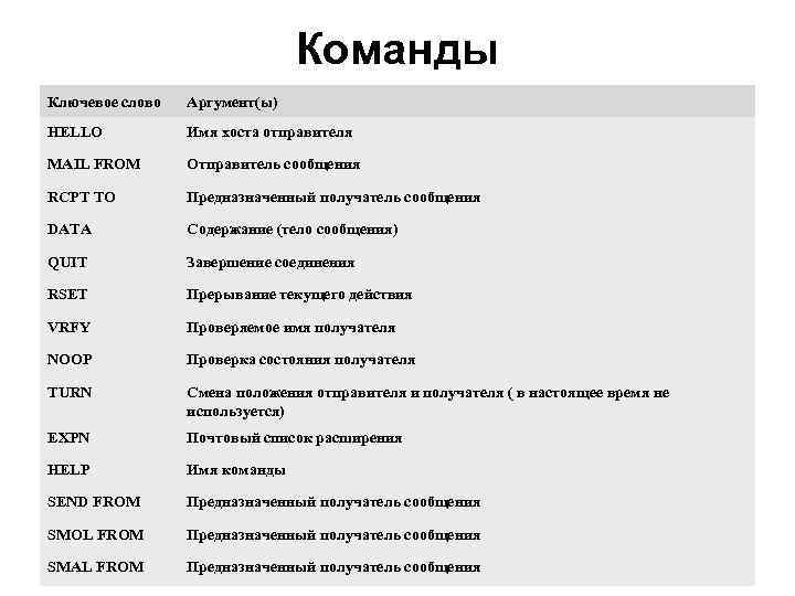 Команды Ключевое слово Аргумент(ы) HELLO Имя хоста отправителя MAIL FROM Отправитель сообщения RCPT TO