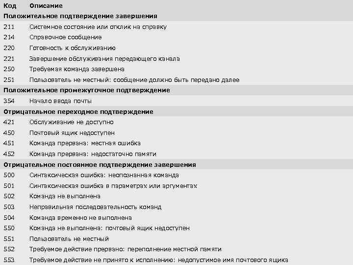 Код Описание Отклики Положительное подтверждение завершения 211 Системное состояние или отклик на справку 214