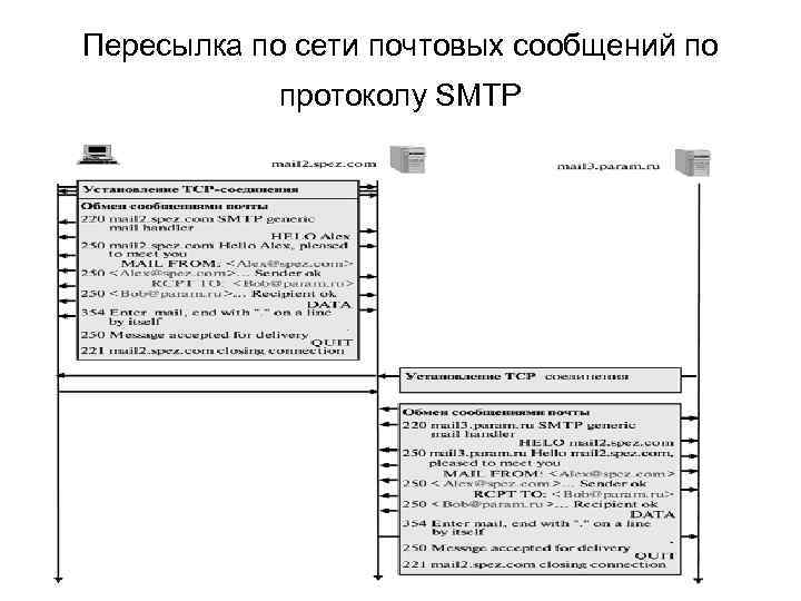 Пересылка по сети почтовых сообщений по протоколу SMTP 