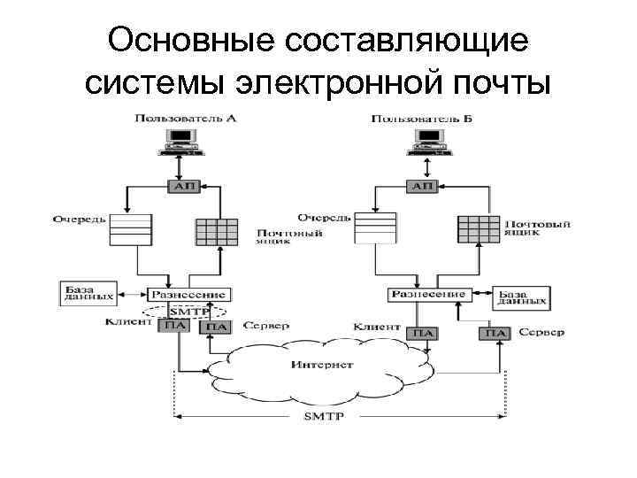 Основные составляющие системы электронной почты 