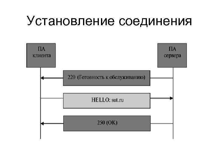 Установление соединения 