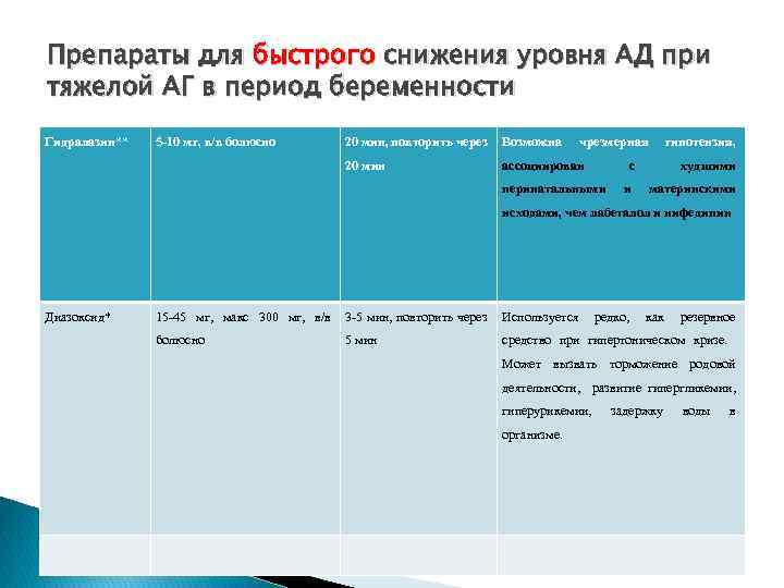 Препараты для быстрого снижения уровня АД при тяжелой АГ в период беременности Гидралазин** 5