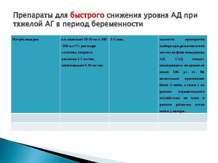Препараты для быстрого снижения уровня АД при тяжелой АГ в период беременности Нитроглицерин в/в