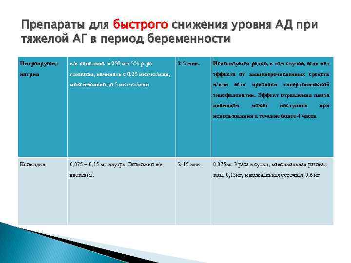 Препараты для быстрого снижения уровня АД при тяжелой АГ в период беременности Нитропруссид в/в