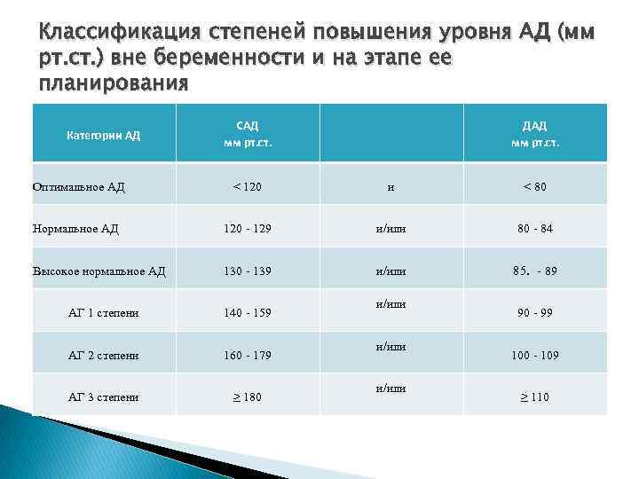 Классификация степеней повышения уровня АД (мм рт. ст. ) вне беременности и на этапе