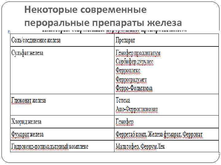 Некоторые современные пероральные препараты железа 