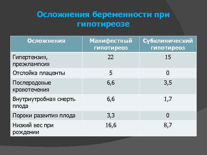 Осложнения беременности при гипотиреозе Осложнения Манифестный гипотиреоз Субклинический гипотиреоз Гипертензия, преэклампсия 22 15 Отслойка