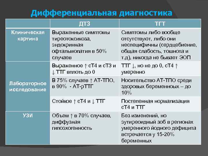 Дифференциальная диагностика ДТЗ Клиническая картина ТГТ ТТГ ↓, но не до 0, с. Т