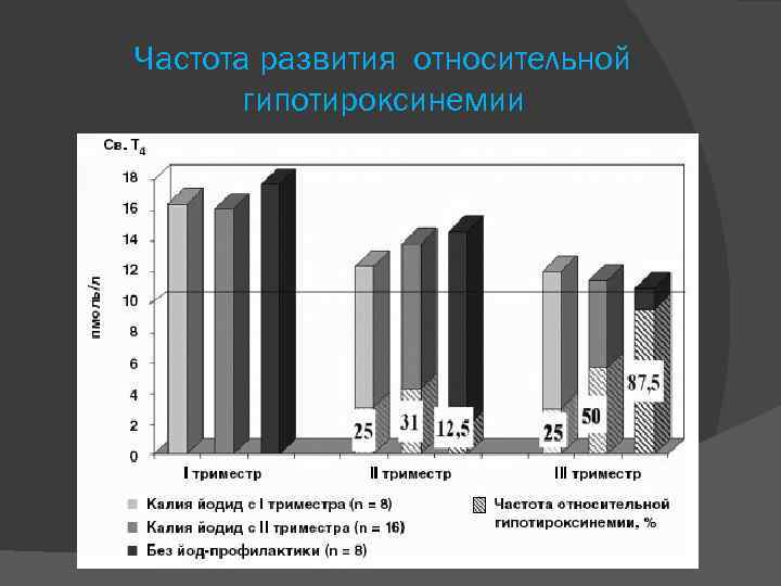 Частота развития относительной гипотироксинемии 