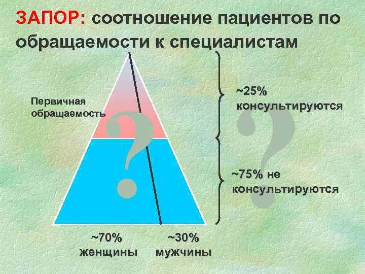 ЗАПОР: соотношение пациентов по обращаемости к специалистам ? Первичная обращаемость ~70% женщины ~30% мужчины