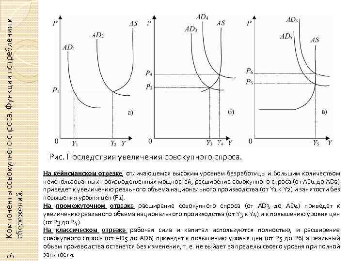 Компоненты совокупного спроса. Функции потребления и сбережений. 3. Рис. Последствия увеличения совокупного спроса. На