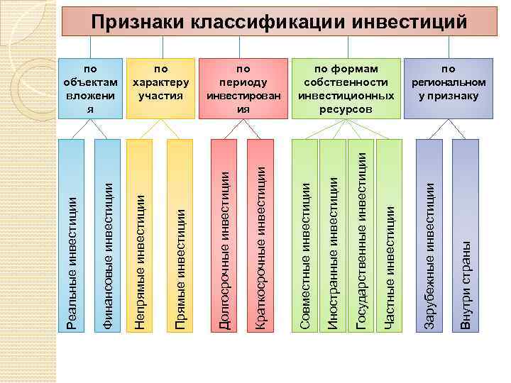 Инвестиции по форме собственности