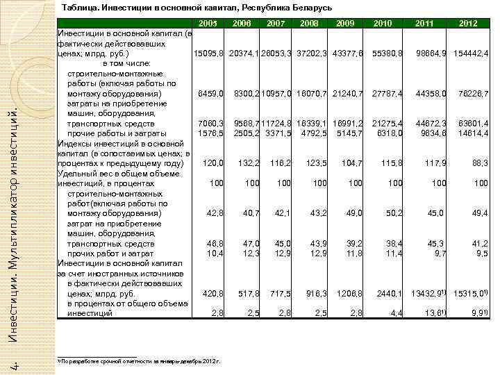 Инвестиции. Мультипликатор инвестиций. Таблица. Инвестиции в основной капитал, Республика Беларусь 2005 2006 2007 2008