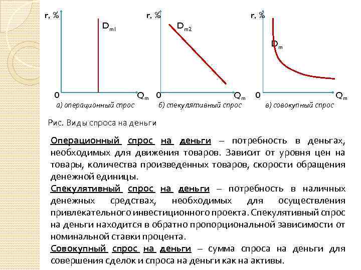 Акция спроса. График совокупного спроса на деньги. Общий спрос на деньги график. Виды спроса на деньги. Графическое изображение спроса на деньги.