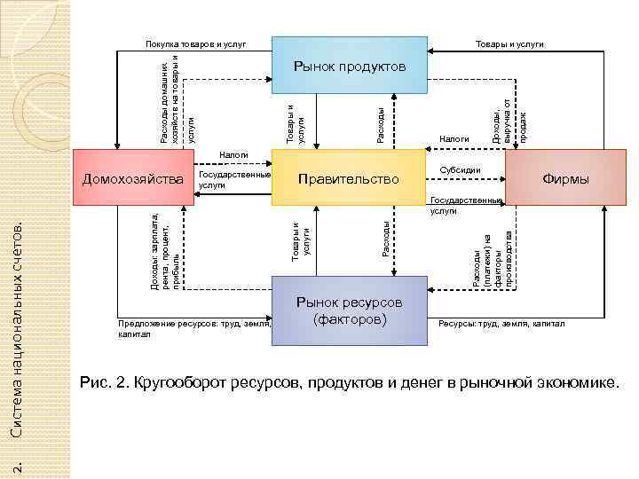 Товары и услуги Налоги продаж Доходы, выручка от Расходы Товары и услуги Рынок продуктов