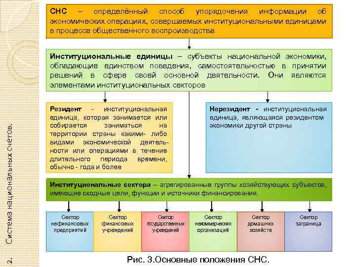 СНС – определённый способ упорядочения информации об экономических операциях, совершаемых институциональными единицами в процессе