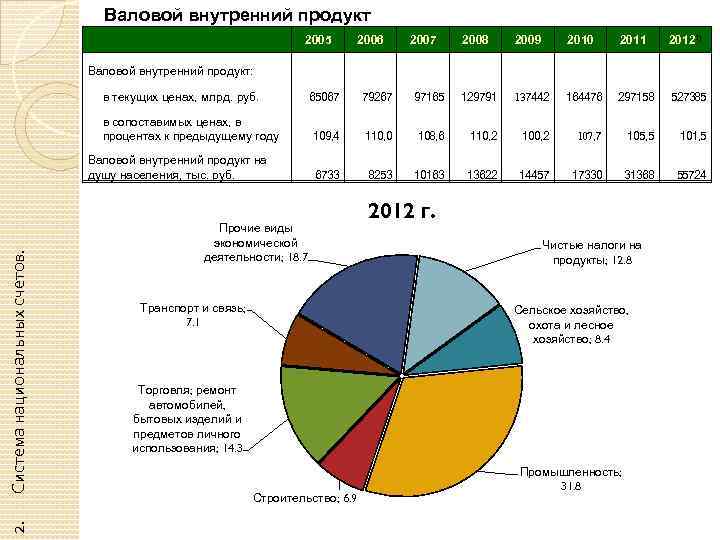 Валовой. Валовой внутренний продукт. Структура ВНП В России. Структура ВНП. Показатели в структуре ВНП.