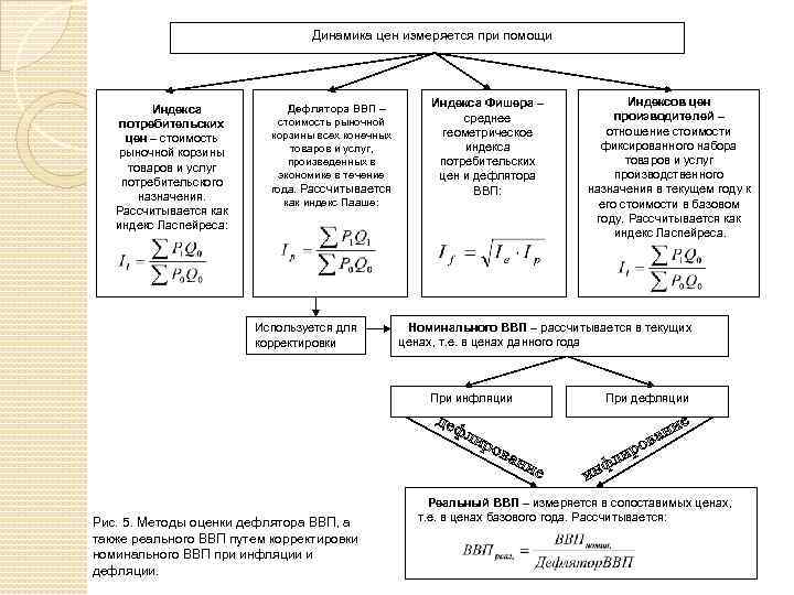 Динамика цен измеряется при помощи Индекса потребительских цен – стоимость рыночной корзины товаров и